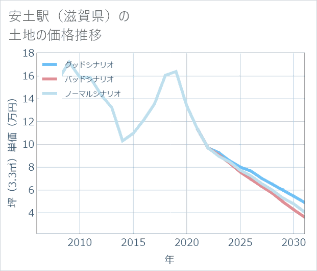 安土駅(滋賀県)の土地価格推移