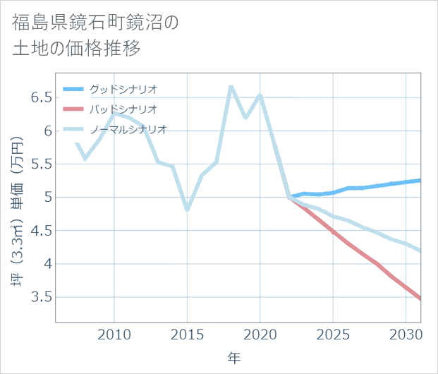 福島県鏡石町鏡沼の土地価格推移