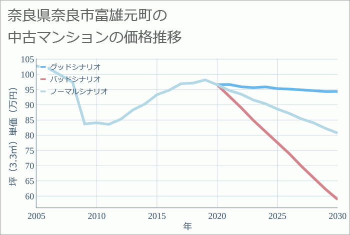 奈良県奈良市富雄元町の中古マンション価格推移