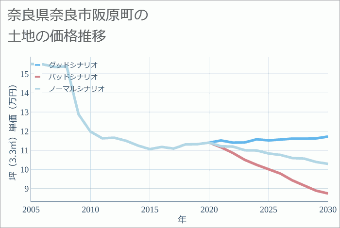 奈良県奈良市阪原町の土地価格推移