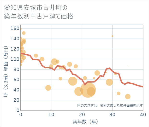 愛知県安城市古井町の築年数別の中古戸建て坪単価