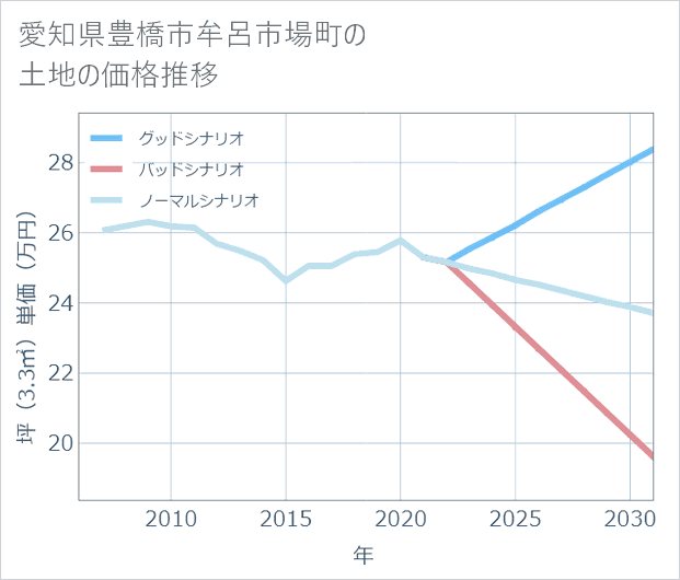 愛知県豊橋市牟呂市場町の土地価格推移