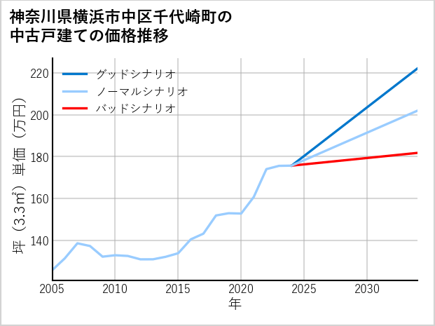 神奈川県横浜市中区千代崎町の中古戸建て価格推移