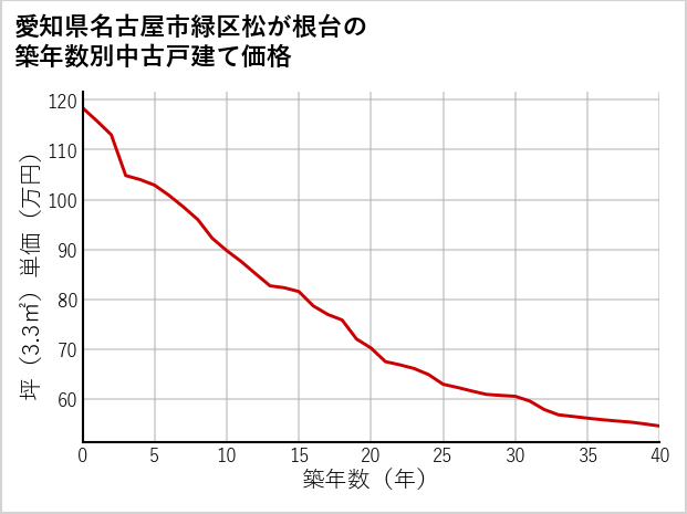 愛知県名古屋市緑区松が根台の築年数別の中古戸建て坪単価