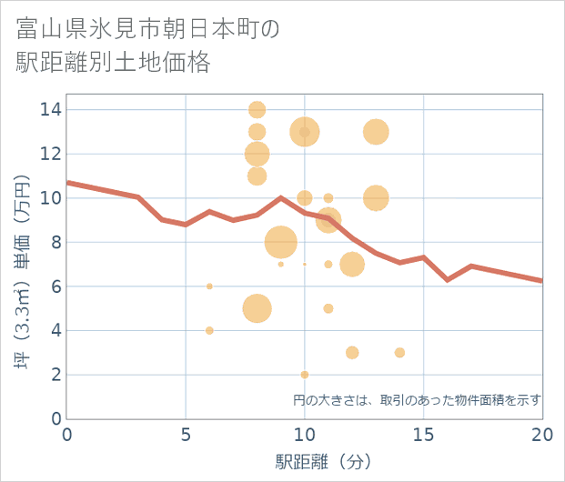富山県氷見市朝日本町の徒歩距離別の土地坪単価