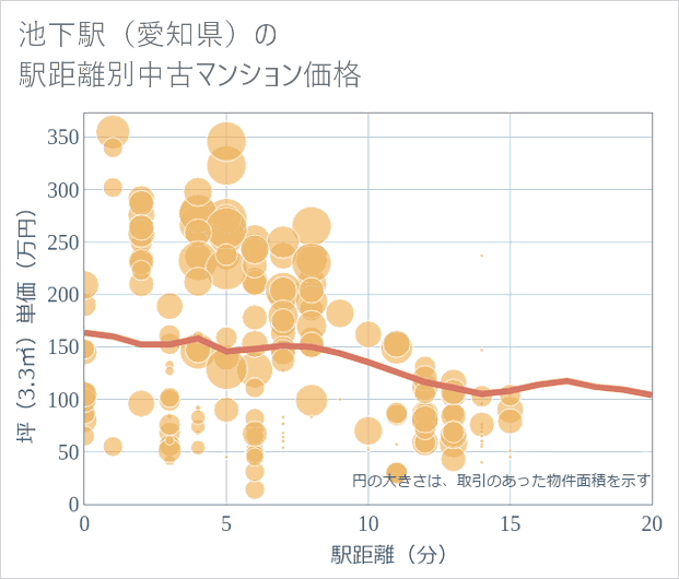 池下駅(愛知県)の徒歩距離別の中古マンション坪単価