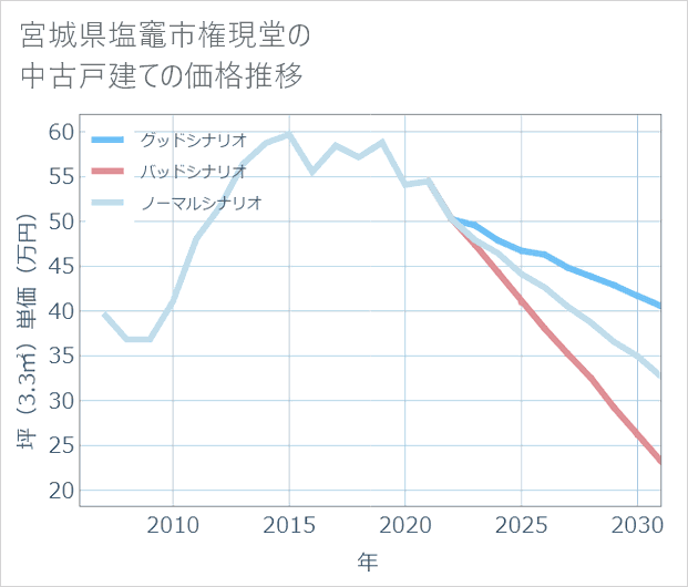 宮城県塩竈市権現堂の中古戸建て価格推移