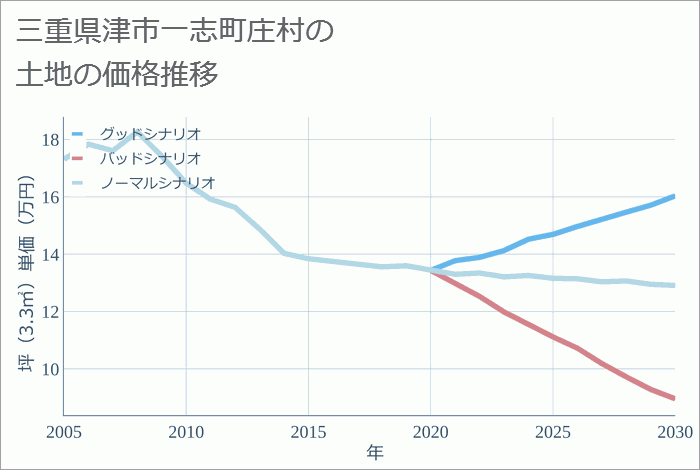 三重県津市一志町庄村の土地価格推移