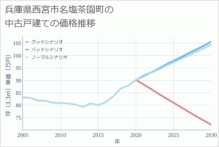 兵庫県西宮市名塩茶園町の中古戸建て価格推移