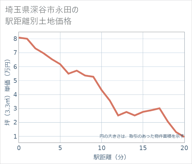 埼玉県深谷市永田の徒歩距離別の土地坪単価
