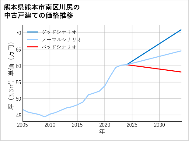 熊本県熊本市南区川尻の中古戸建て価格推移