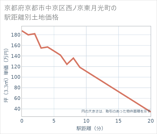 京都府京都市中京区西ノ京東月光町の徒歩距離別の土地坪単価
