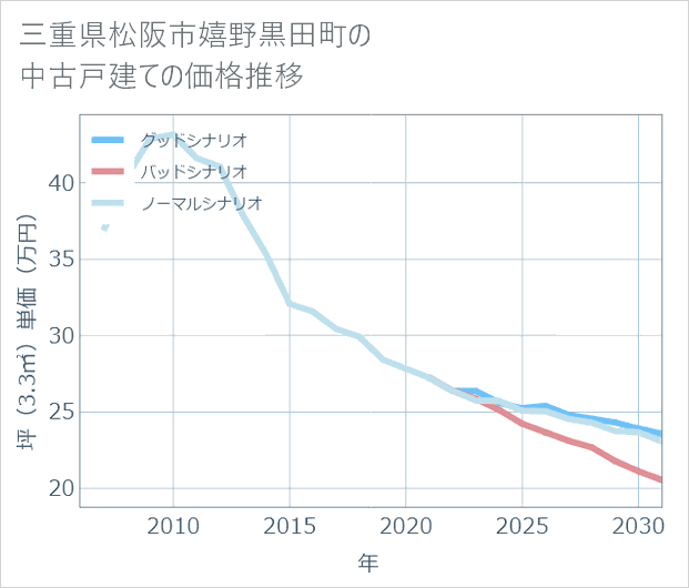 三重県松阪市嬉野黒田町の中古戸建て価格推移
