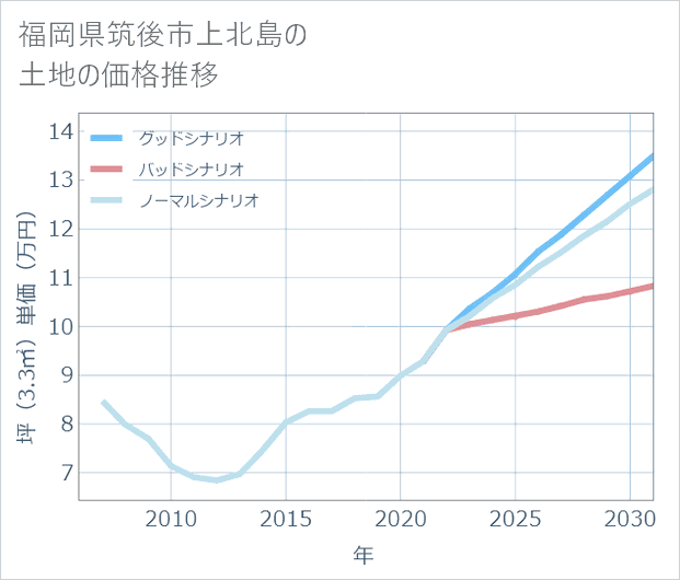 福岡県筑後市上北島の土地価格推移
