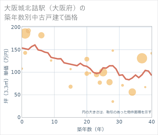 大阪城北詰駅(大阪府)の築年数別の中古戸建て坪単価