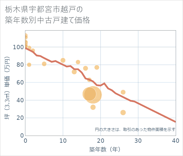 栃木県宇都宮市越戸の築年数別の中古戸建て坪単価