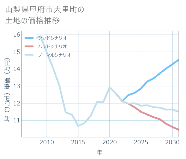 山梨県甲府市大里町の土地価格推移