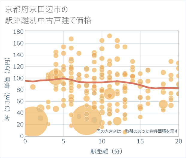 京都府京田辺市の徒歩距離別の中古戸建て坪単価