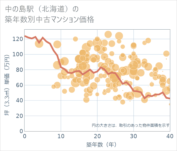 中の島駅(北海道)の築年数別の中古マンション坪単価