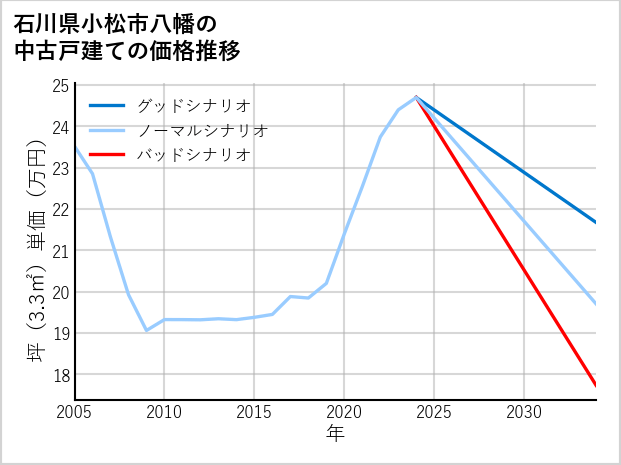 石川県小松市八幡の中古戸建て価格推移