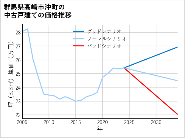 群馬県高崎市沖町の中古戸建て価格推移