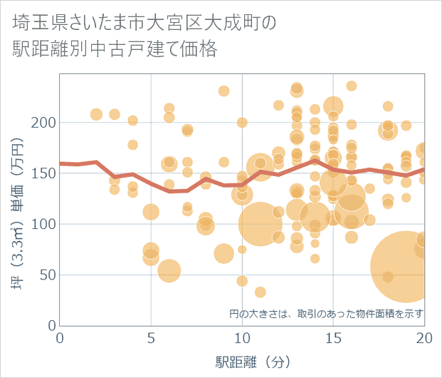埼玉県さいたま市大宮区大成町の徒歩距離別の中古戸建て坪単価
