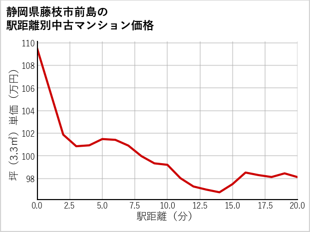 静岡県藤枝市前島の徒歩距離別の中古マンション坪単価