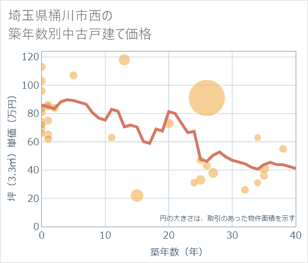 埼玉県桶川市西の築年数別の中古戸建て坪単価