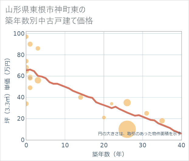 山形県東根市神町東の築年数別の中古戸建て坪単価