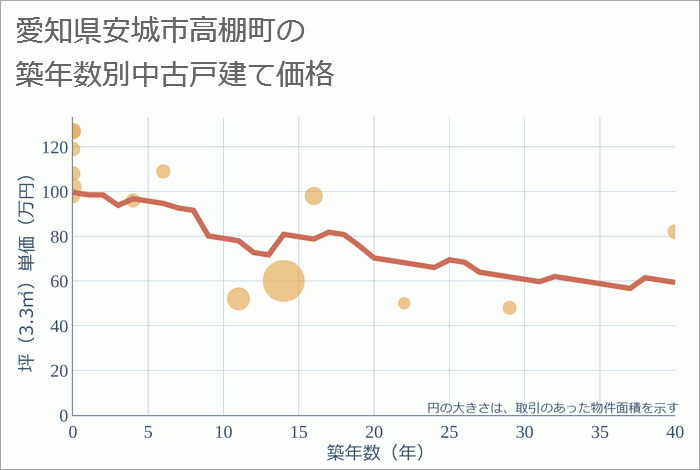 愛知県安城市高棚町の築年数別の中古戸建て坪単価