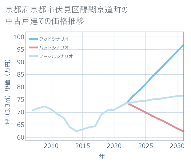 京都府京都市伏見区醍醐京道町の中古戸建て価格推移