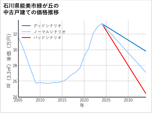 石川県能美市緑が丘の中古戸建て価格推移