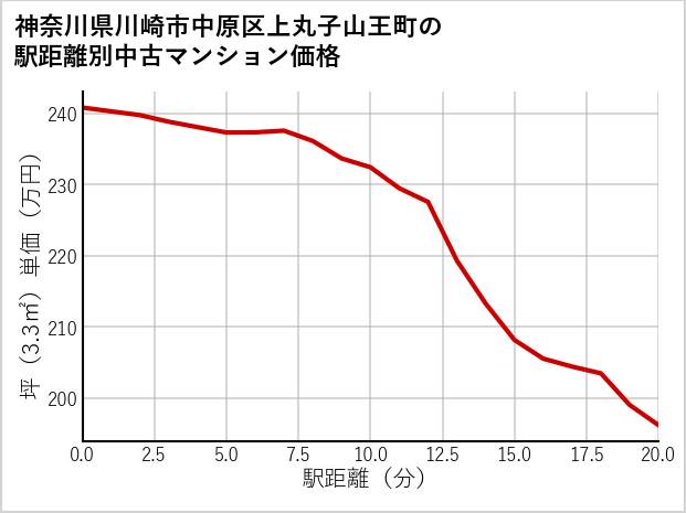 神奈川県川崎市中原区上丸子山王町の徒歩距離別の中古マンション坪単価