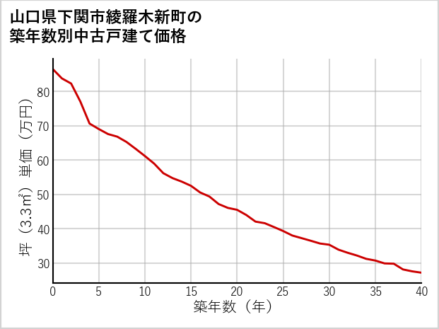 山口県下関市綾羅木新町の築年数別の中古戸建て坪単価