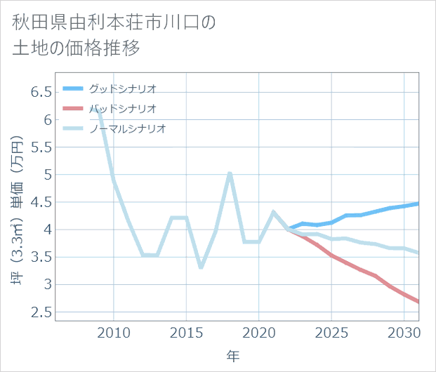 秋田県由利本荘市川口の土地価格推移