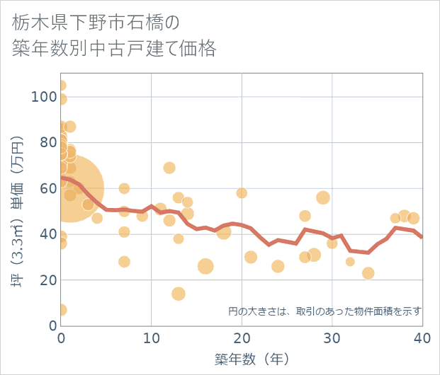 栃木県下野市石橋の築年数別の中古戸建て坪単価