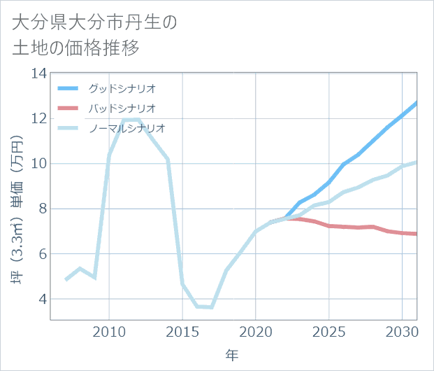大分県大分市丹生の土地価格推移
