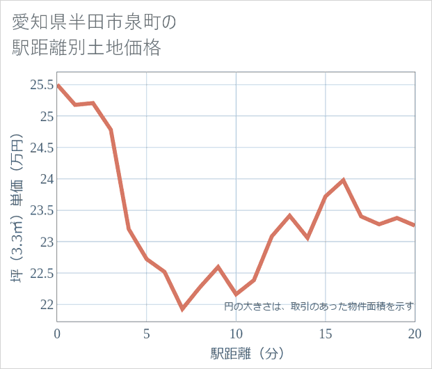 愛知県半田市泉町の徒歩距離別の土地坪単価
