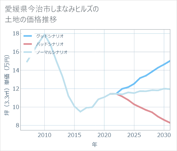 愛媛県今治市しまなみヒルズの土地価格推移