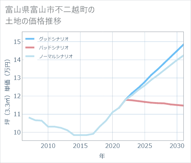 富山県富山市不二越町の土地価格推移