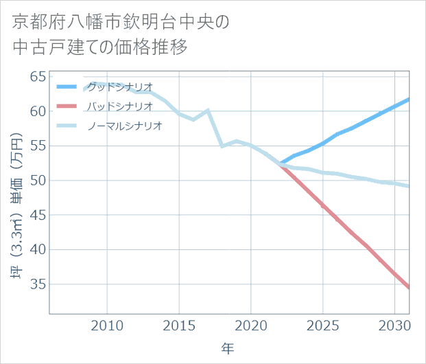 京都府八幡市欽明台中央の中古戸建て価格推移