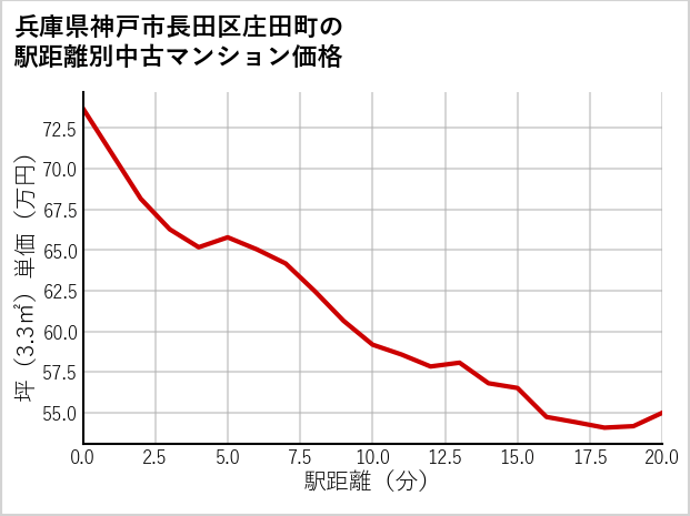 兵庫県神戸市長田区庄田町の徒歩距離別の中古マンション坪単価