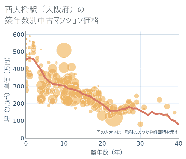 西大橋駅(大阪府)の築年数別の中古マンション坪単価