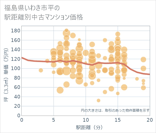 福島県いわき市平の徒歩距離別の中古マンション坪単価