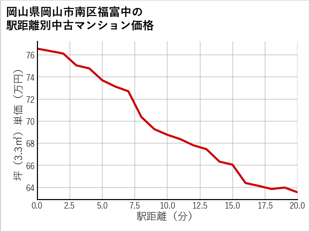 岡山県岡山市南区福富中の徒歩距離別の中古マンション坪単価