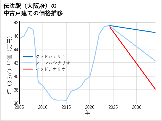 伝法駅（大阪府）の中古戸建て価格推移