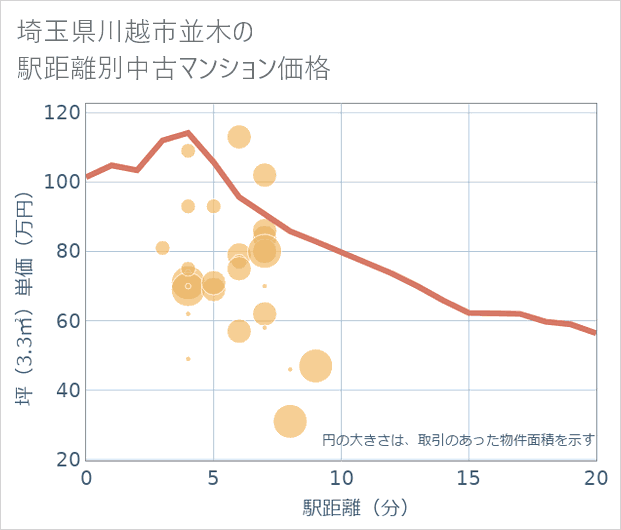 埼玉県川越市並木の徒歩距離別の中古マンション坪単価