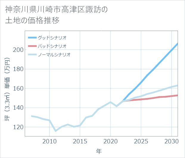 神奈川県川崎市高津区諏訪の土地価格推移