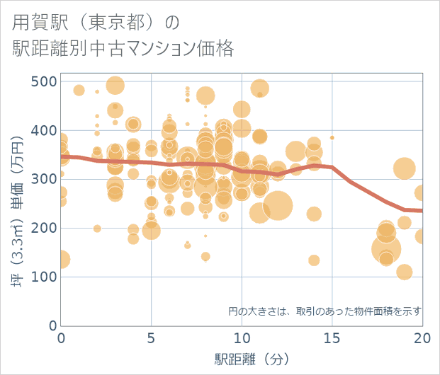 用賀駅(東京都)の徒歩距離別の中古マンション坪単価