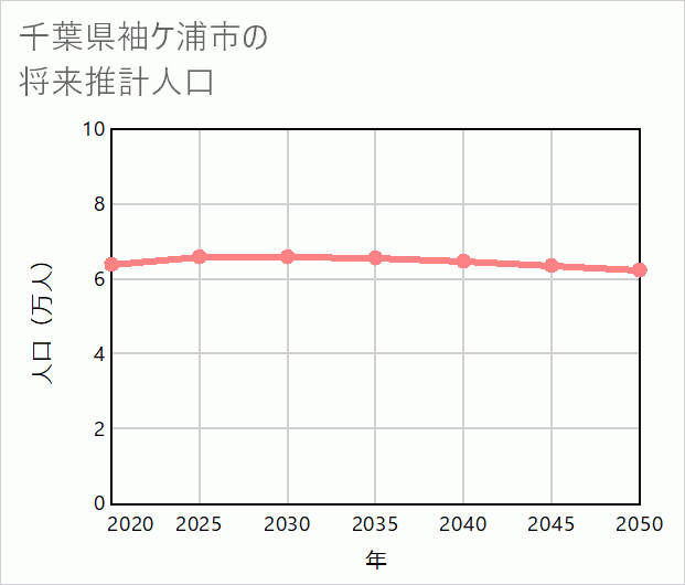 袖ケ浦市の将来推計人口